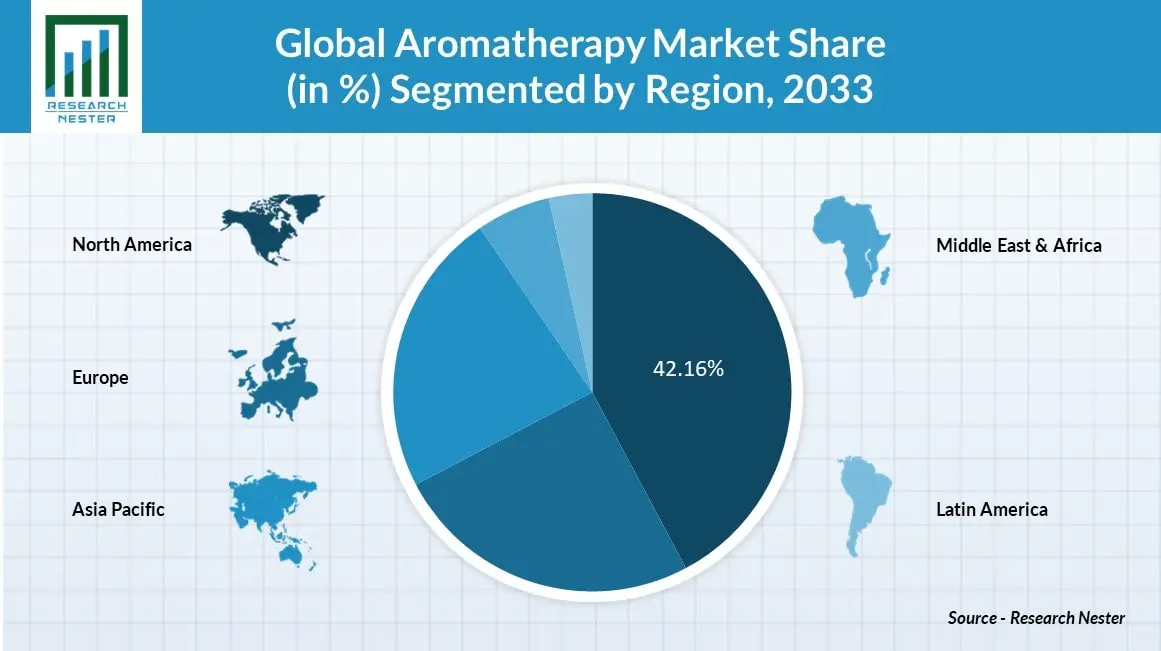 Aromatherapy Market Size